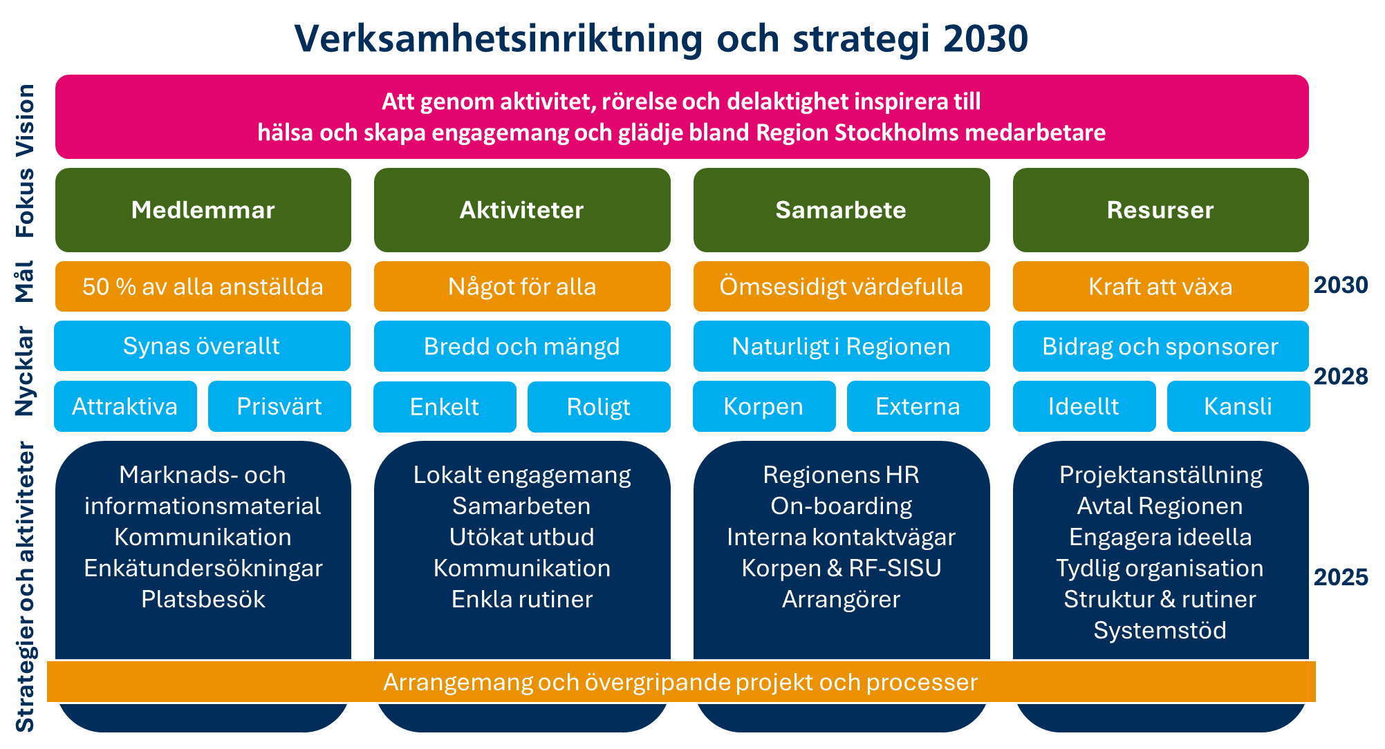 Verksamhetsinriktning2030